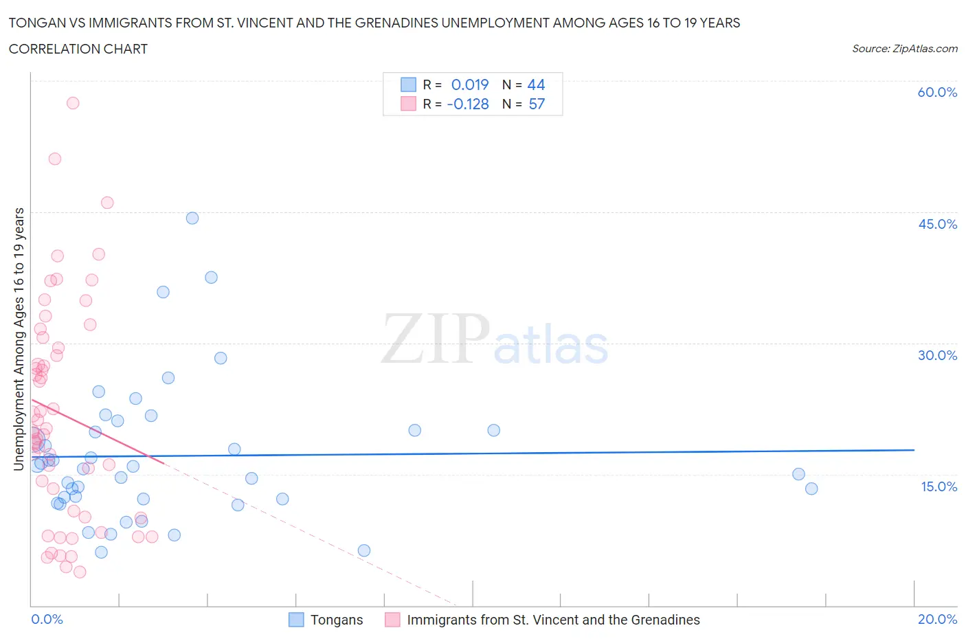 Tongan vs Immigrants from St. Vincent and the Grenadines Unemployment Among Ages 16 to 19 years