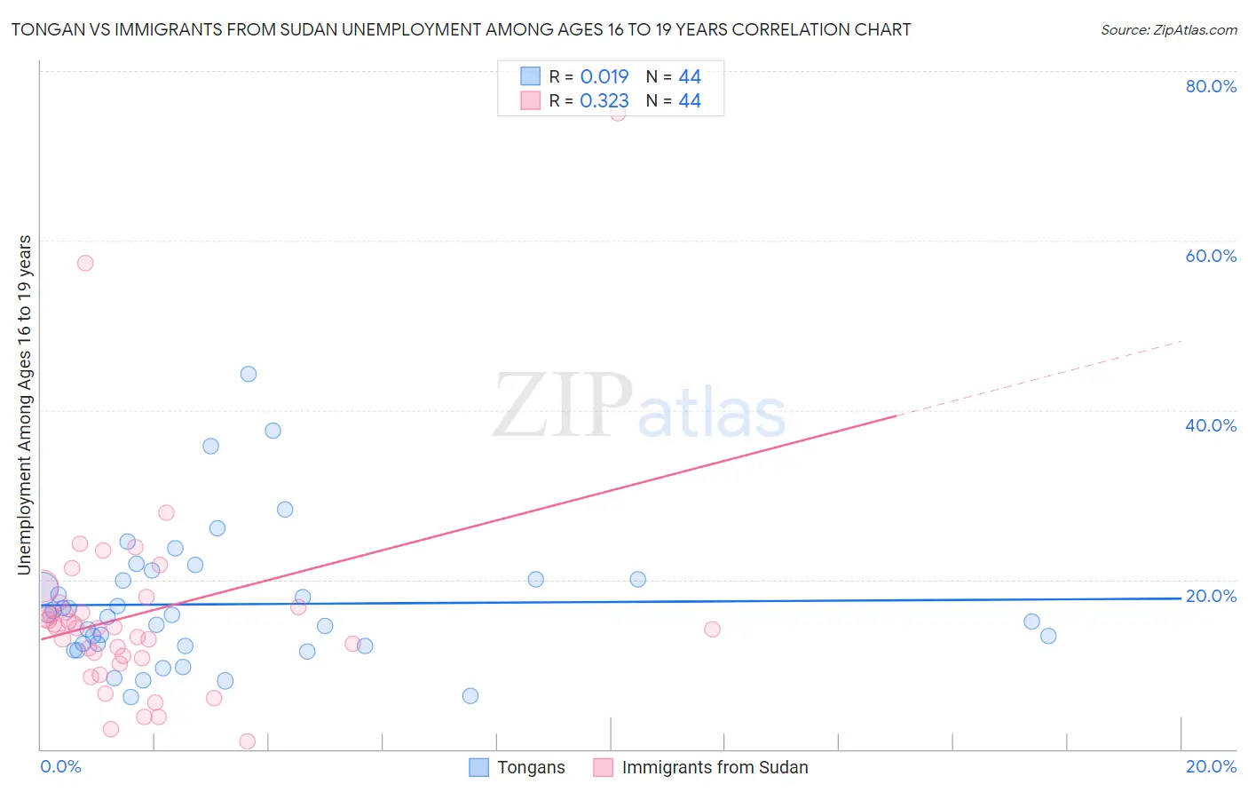 Tongan vs Immigrants from Sudan Unemployment Among Ages 16 to 19 years