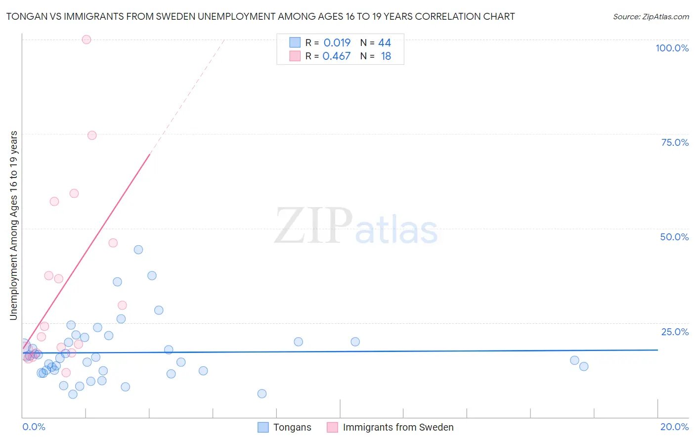 Tongan vs Immigrants from Sweden Unemployment Among Ages 16 to 19 years