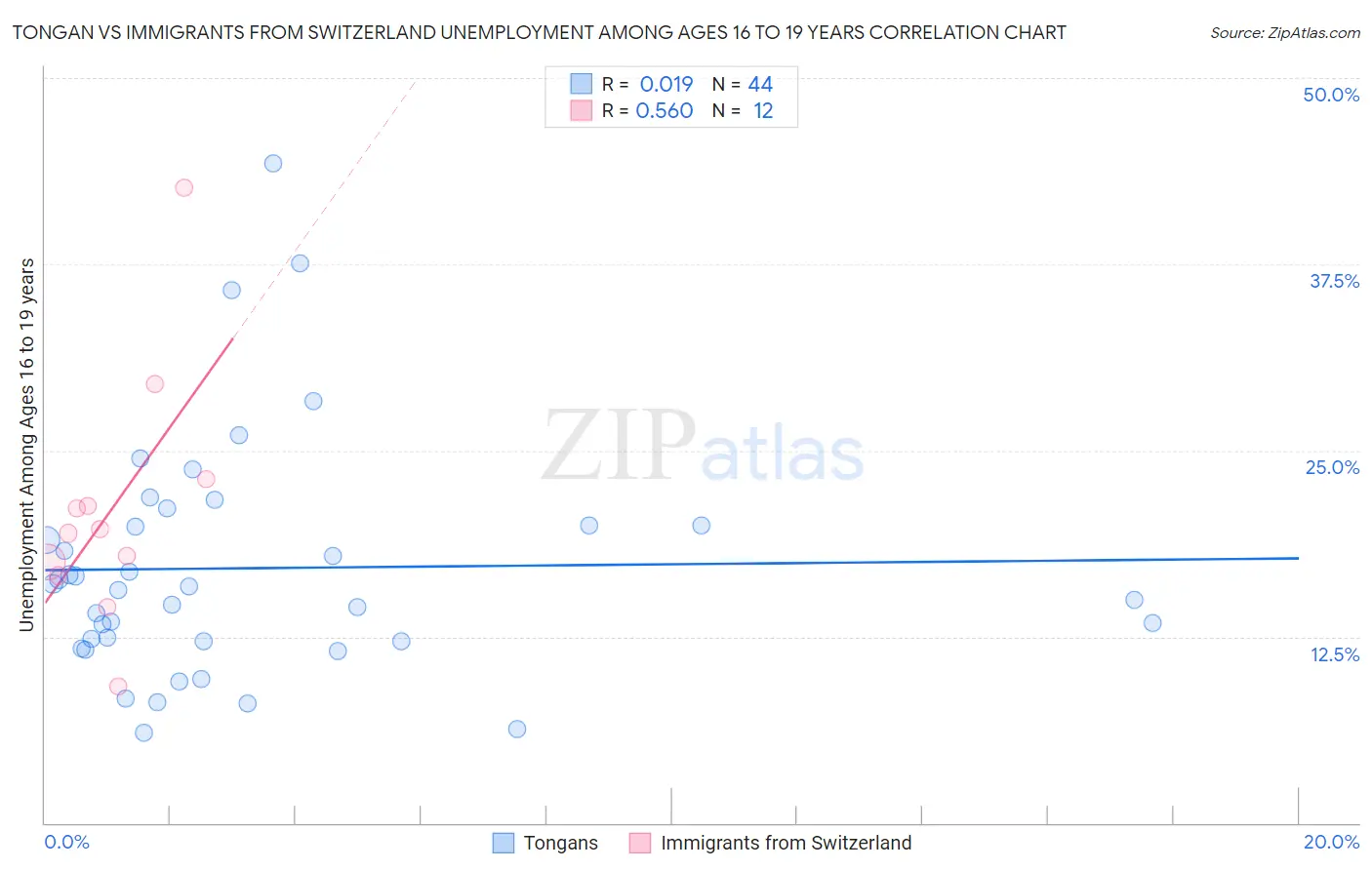 Tongan vs Immigrants from Switzerland Unemployment Among Ages 16 to 19 years