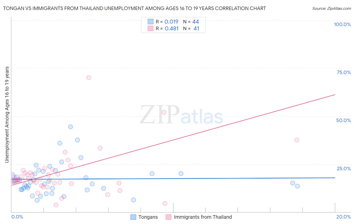 Tongan vs Immigrants from Thailand Unemployment Among Ages 16 to 19 years