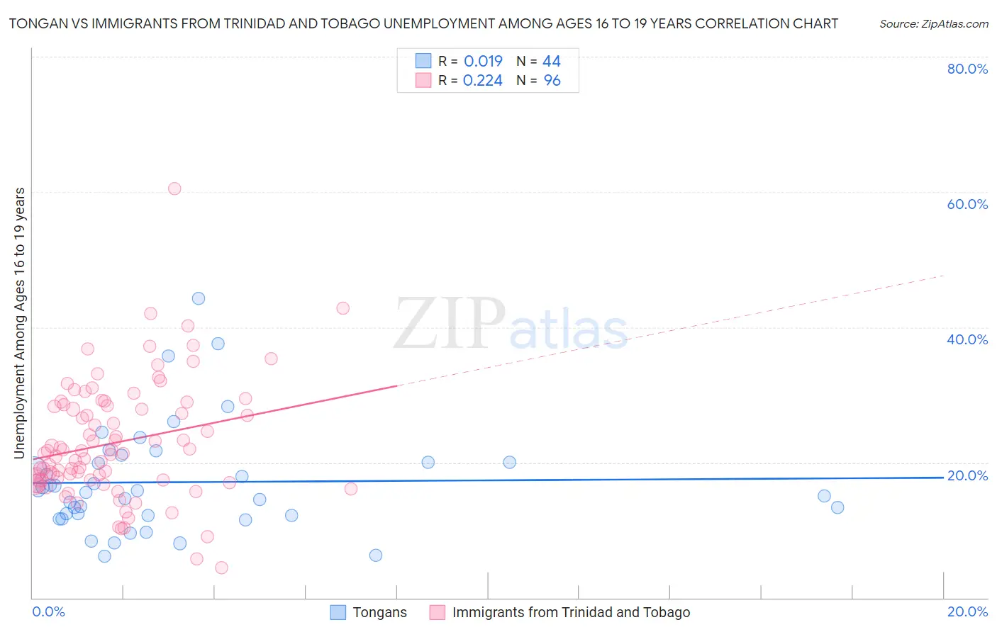 Tongan vs Immigrants from Trinidad and Tobago Unemployment Among Ages 16 to 19 years