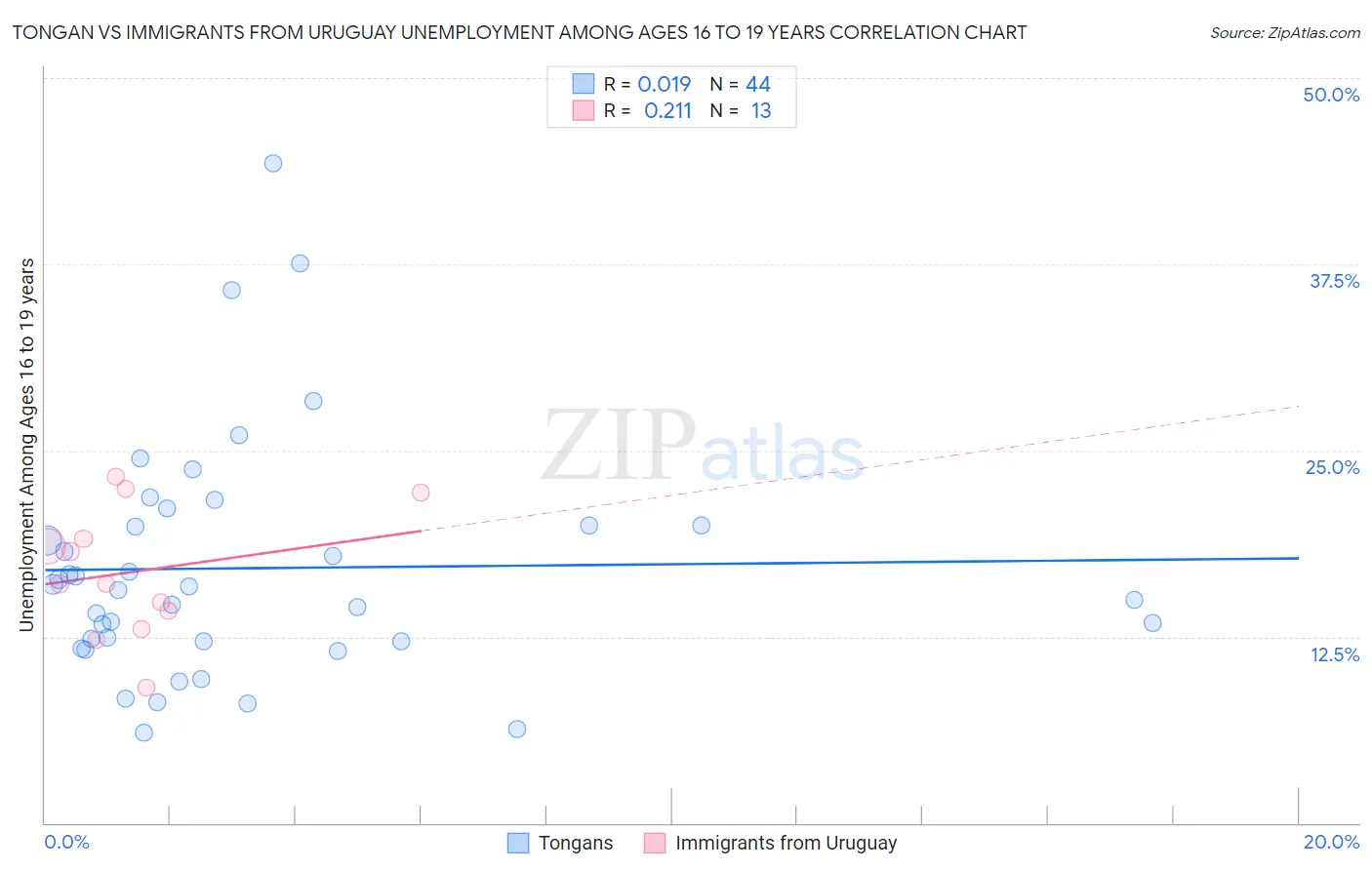 Tongan vs Immigrants from Uruguay Unemployment Among Ages 16 to 19 years