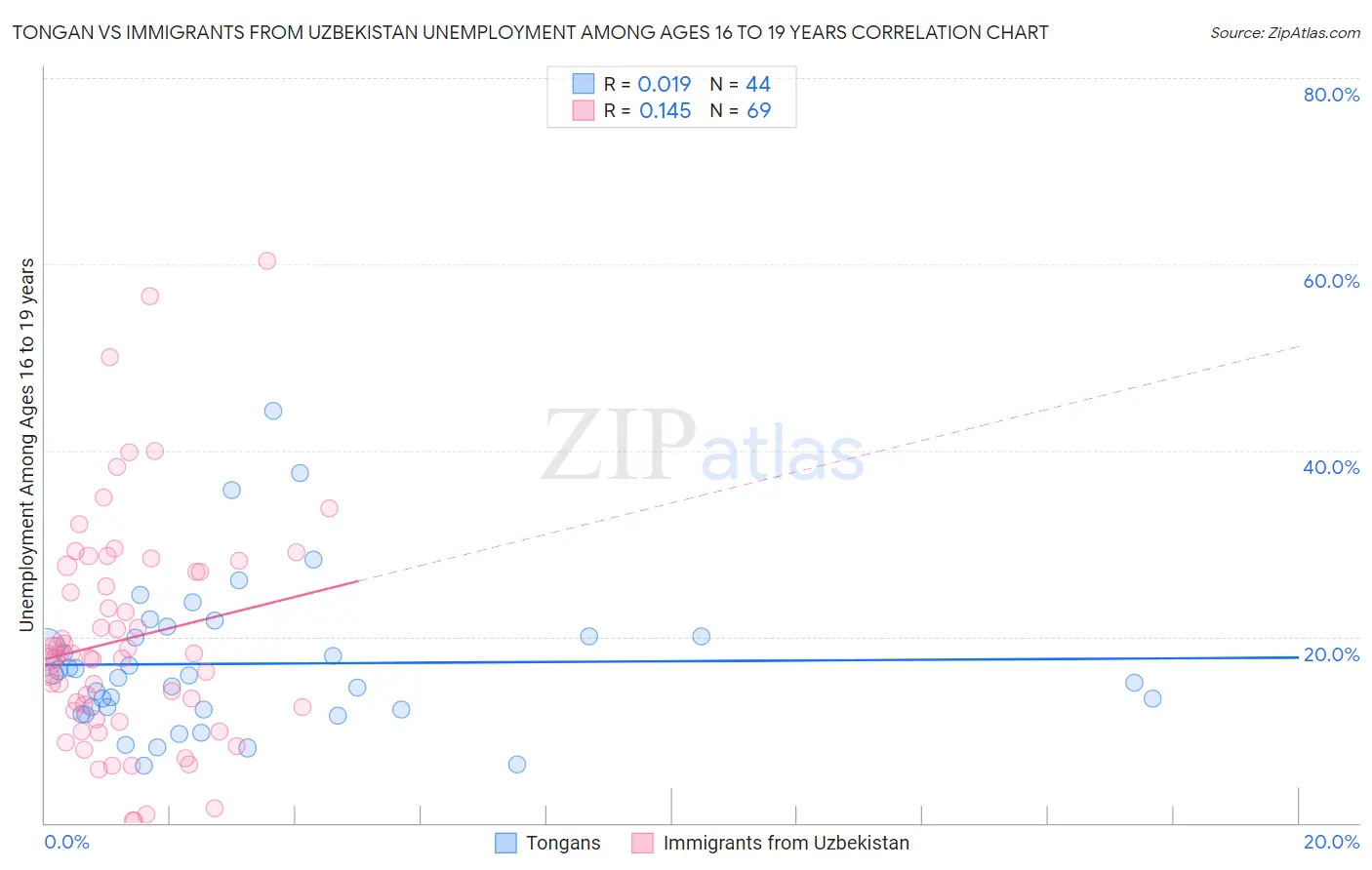 Tongan vs Immigrants from Uzbekistan Unemployment Among Ages 16 to 19 years