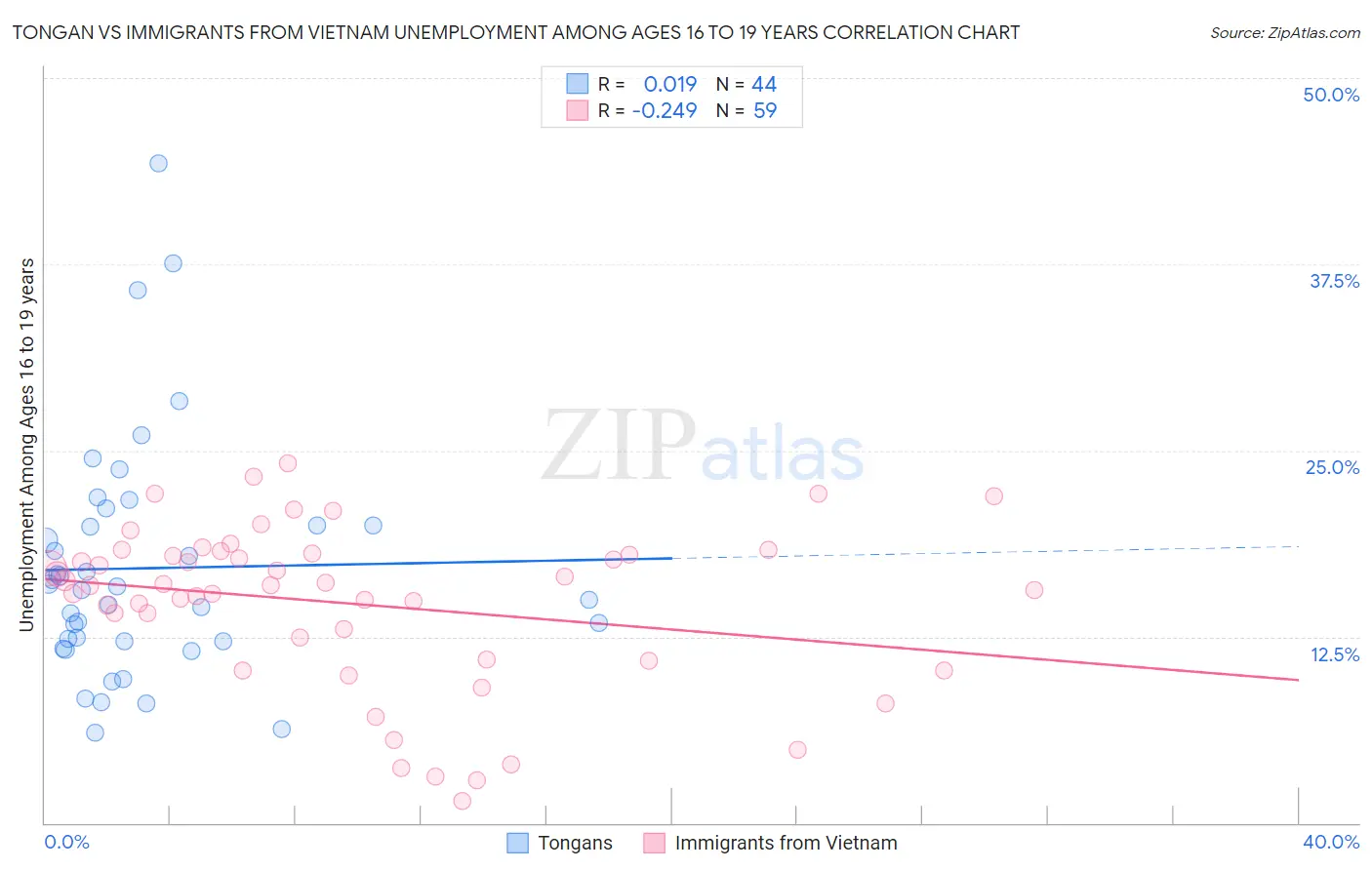 Tongan vs Immigrants from Vietnam Unemployment Among Ages 16 to 19 years