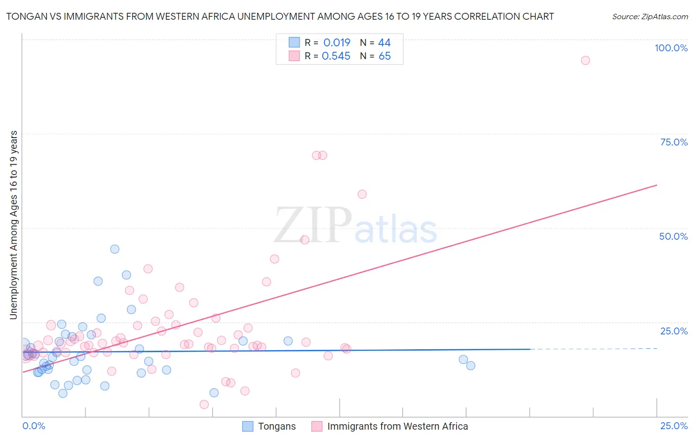 Tongan vs Immigrants from Western Africa Unemployment Among Ages 16 to 19 years