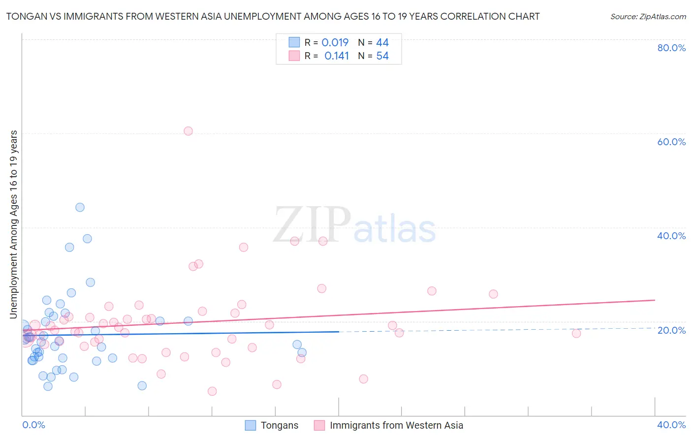 Tongan vs Immigrants from Western Asia Unemployment Among Ages 16 to 19 years