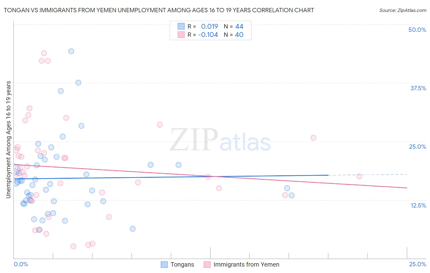 Tongan vs Immigrants from Yemen Unemployment Among Ages 16 to 19 years