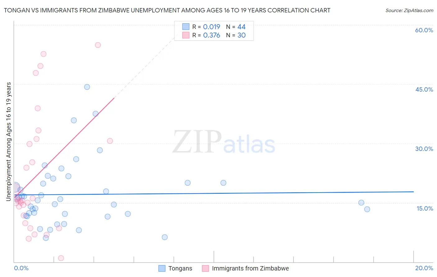 Tongan vs Immigrants from Zimbabwe Unemployment Among Ages 16 to 19 years