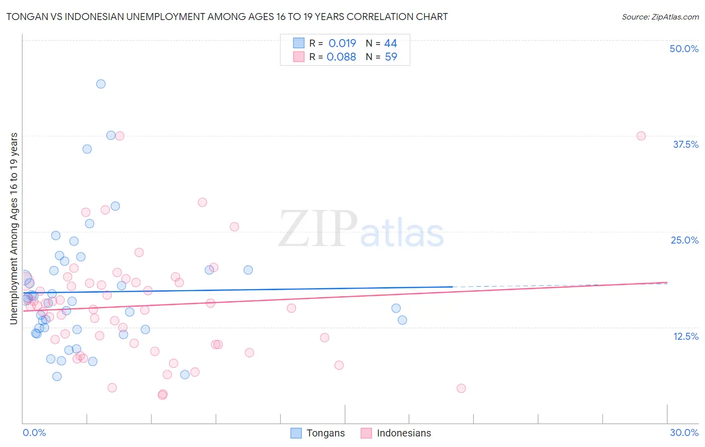 Tongan vs Indonesian Unemployment Among Ages 16 to 19 years
