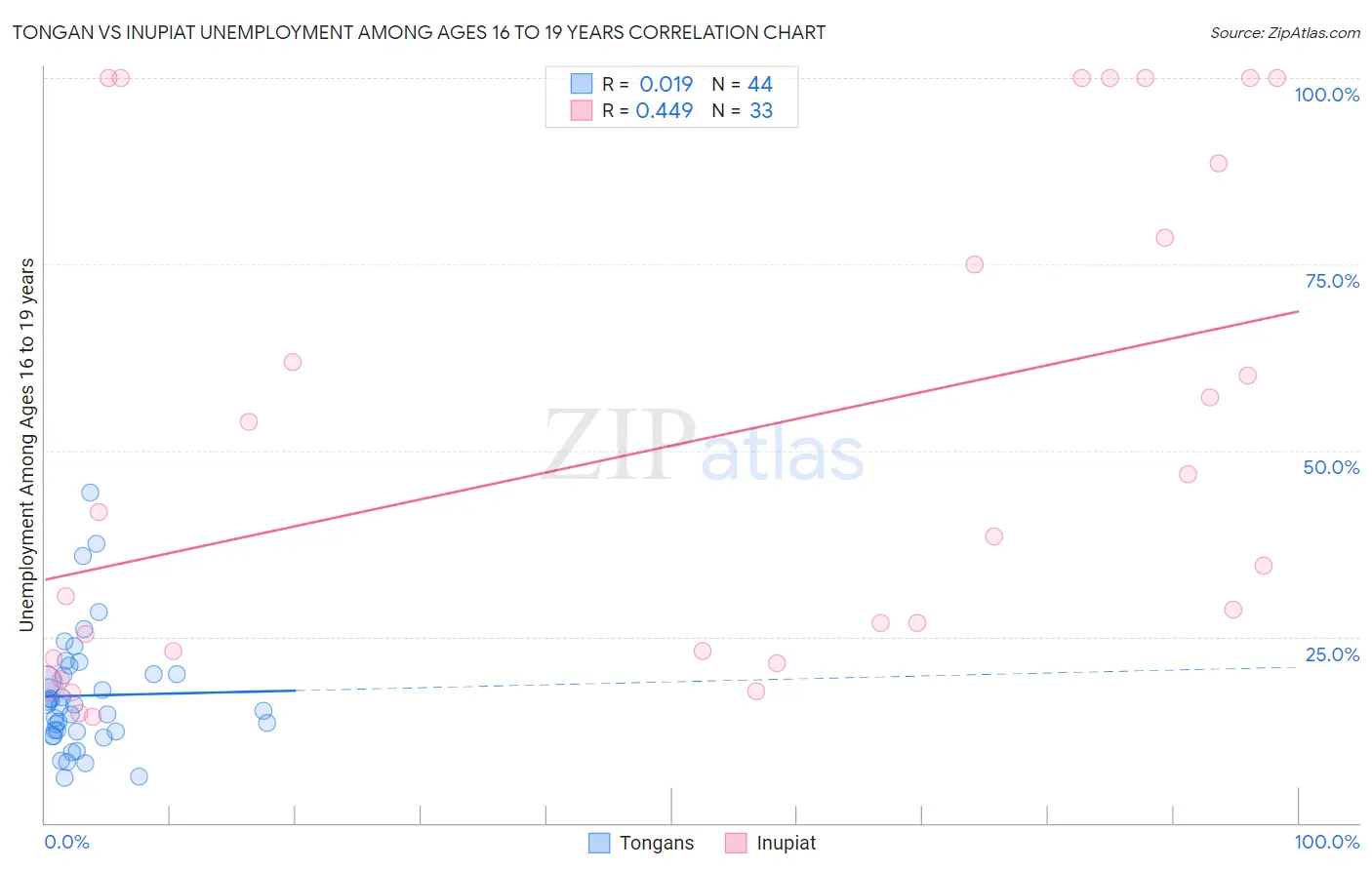 Tongan vs Inupiat Unemployment Among Ages 16 to 19 years