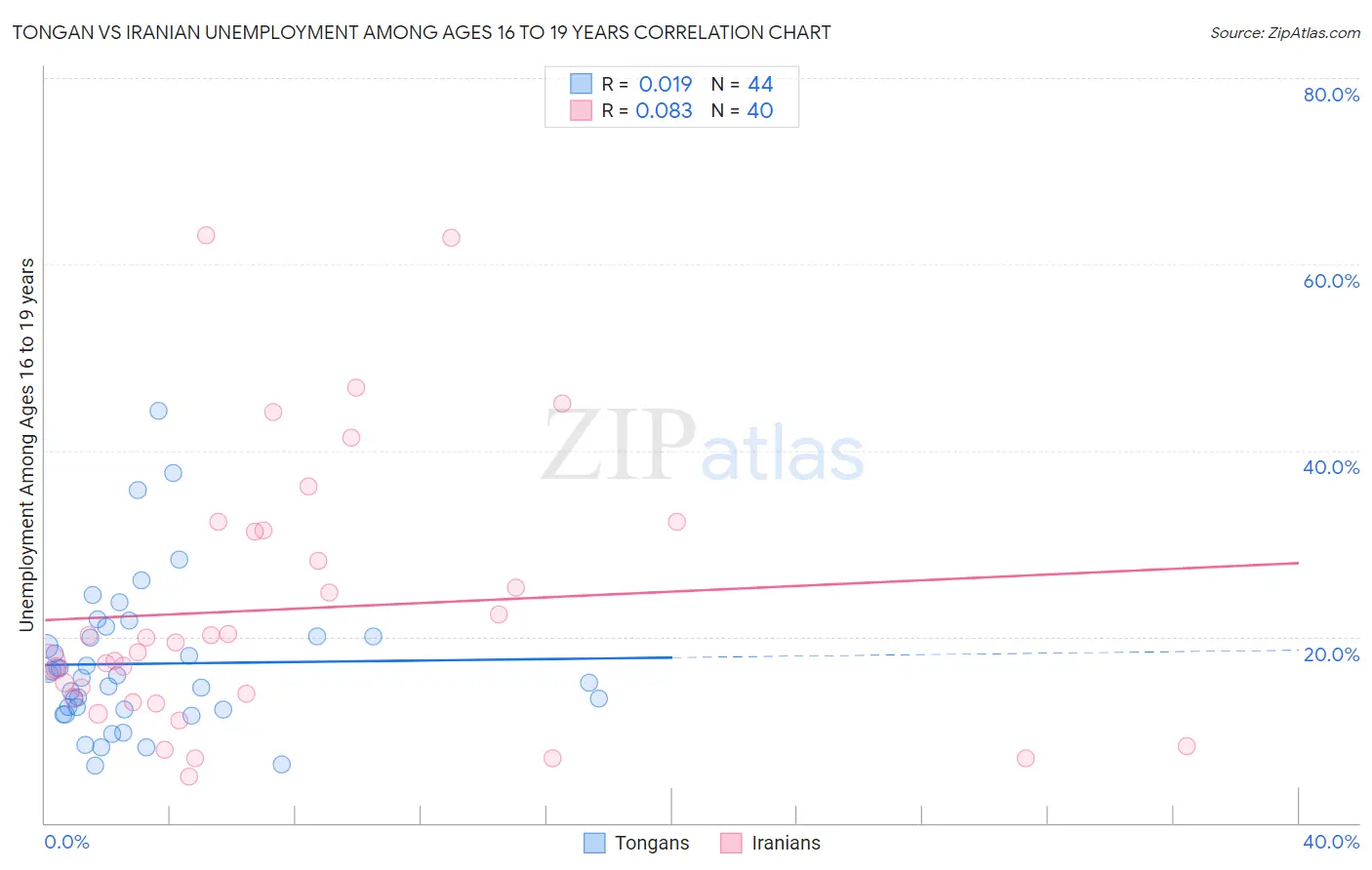 Tongan vs Iranian Unemployment Among Ages 16 to 19 years