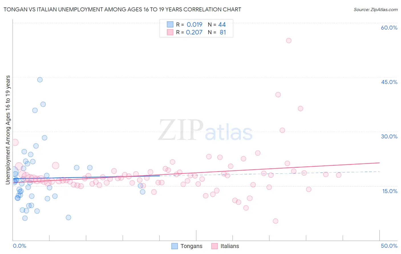 Tongan vs Italian Unemployment Among Ages 16 to 19 years