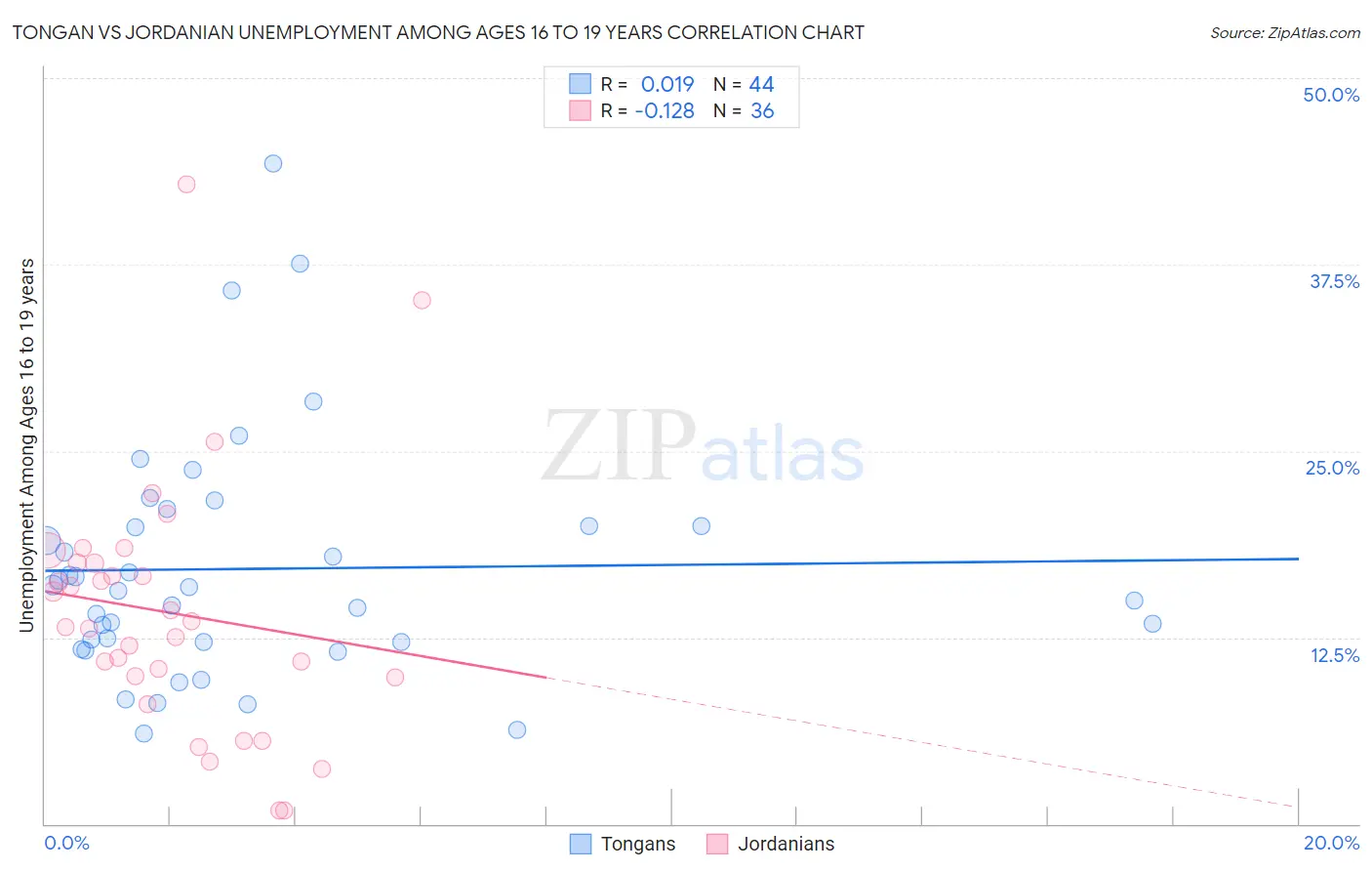 Tongan vs Jordanian Unemployment Among Ages 16 to 19 years