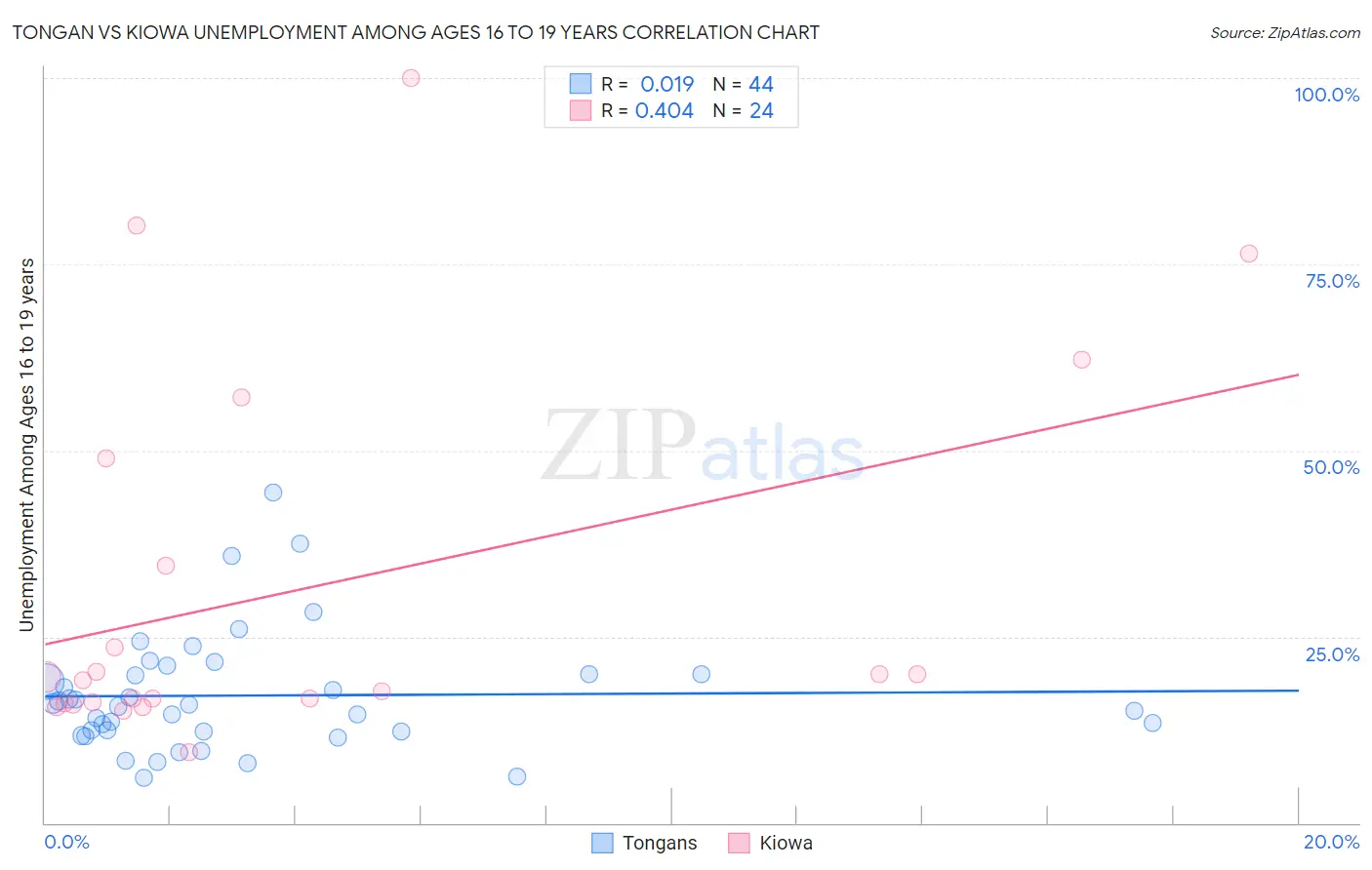 Tongan vs Kiowa Unemployment Among Ages 16 to 19 years