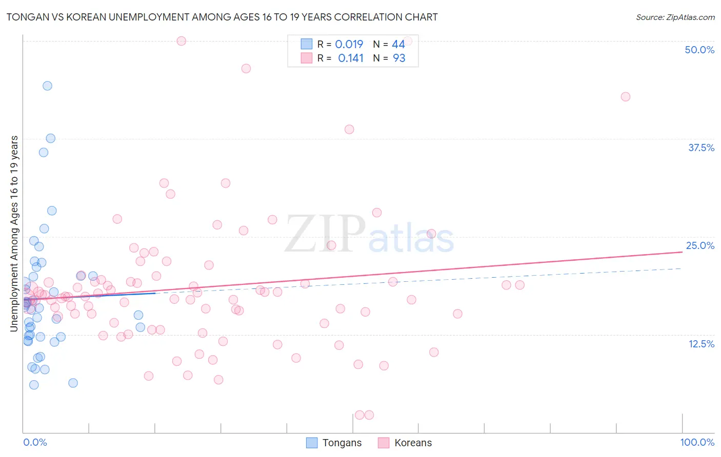 Tongan vs Korean Unemployment Among Ages 16 to 19 years
