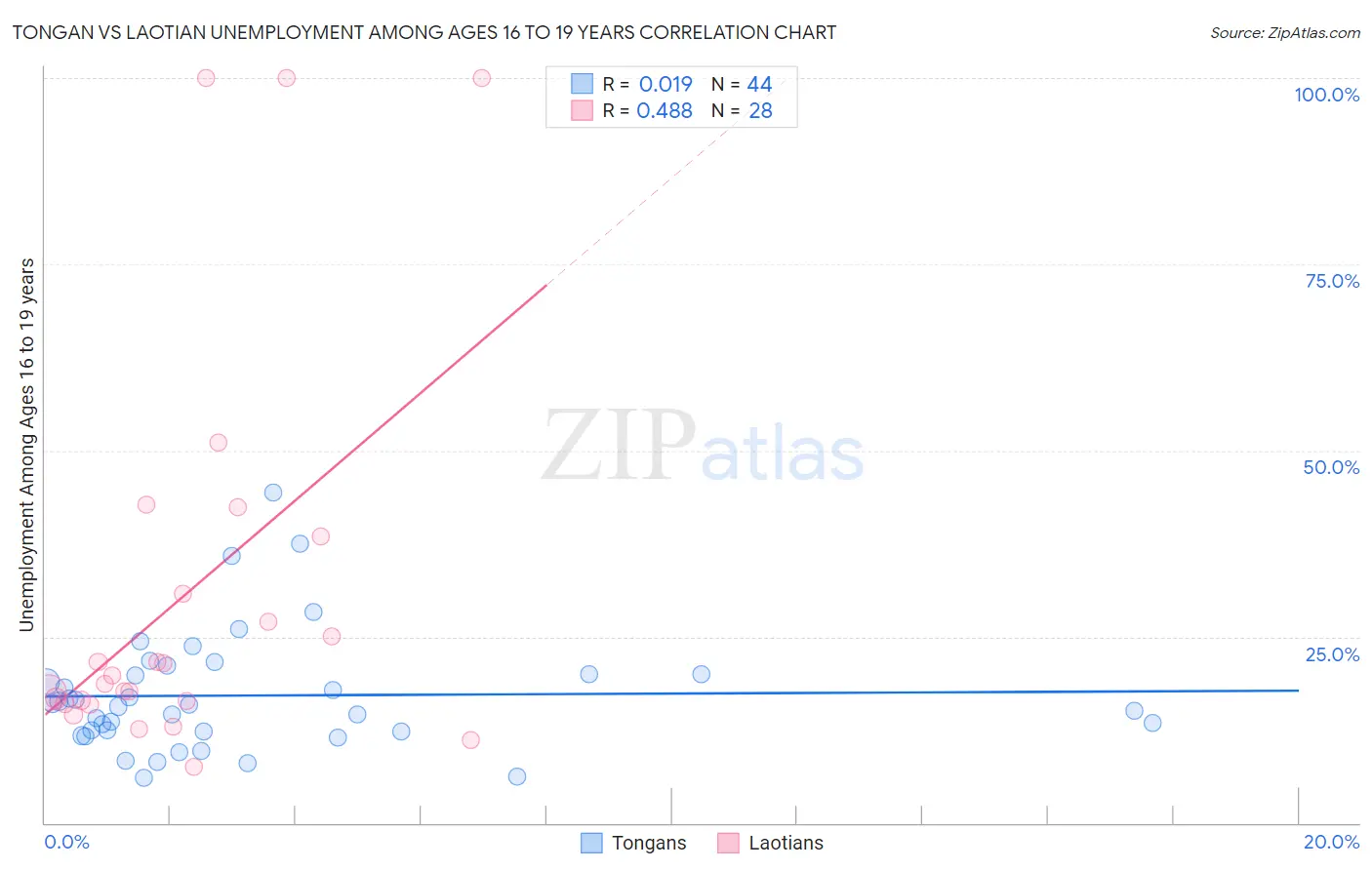 Tongan vs Laotian Unemployment Among Ages 16 to 19 years
