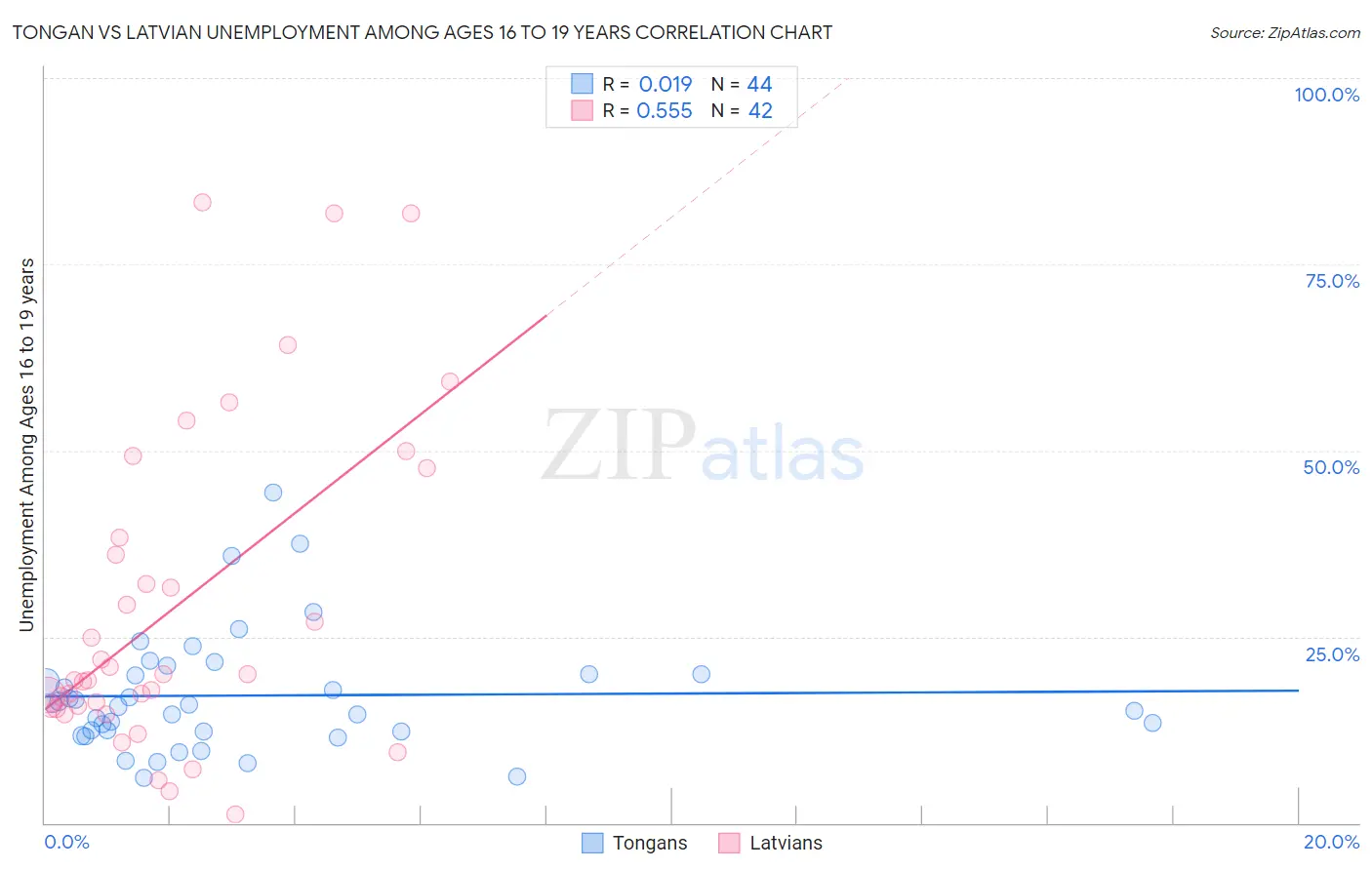 Tongan vs Latvian Unemployment Among Ages 16 to 19 years