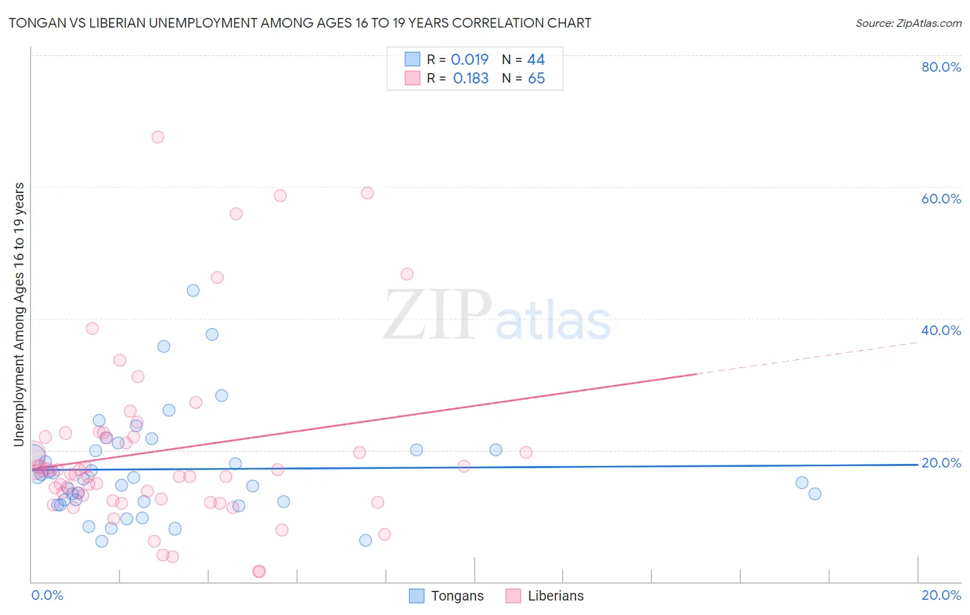 Tongan vs Liberian Unemployment Among Ages 16 to 19 years
