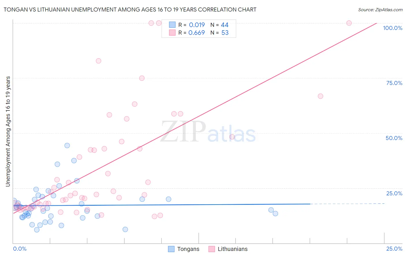 Tongan vs Lithuanian Unemployment Among Ages 16 to 19 years