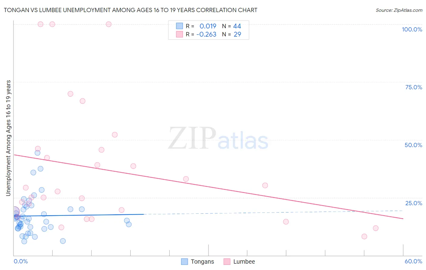 Tongan vs Lumbee Unemployment Among Ages 16 to 19 years