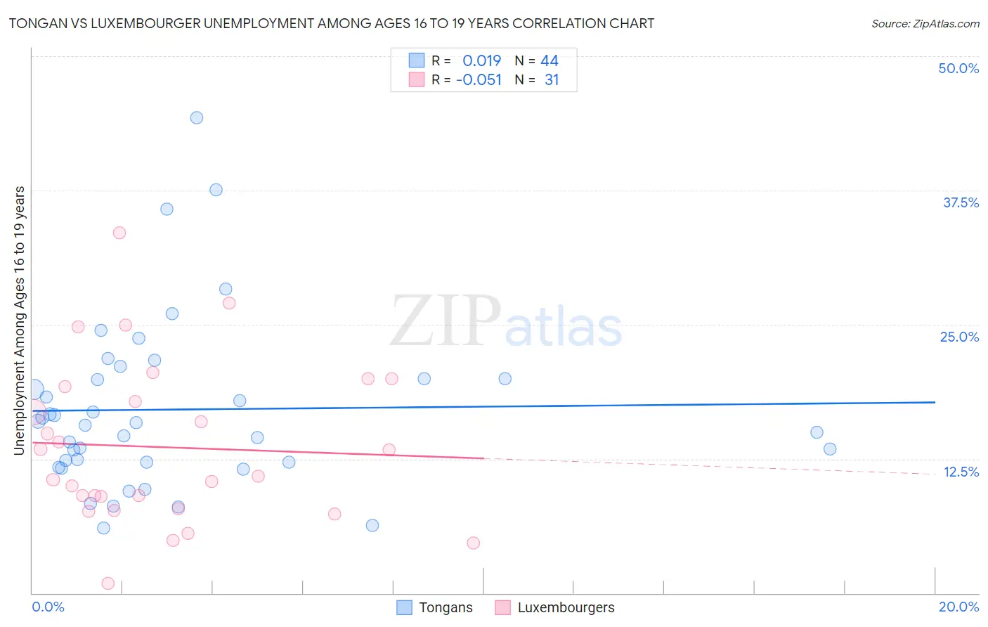 Tongan vs Luxembourger Unemployment Among Ages 16 to 19 years