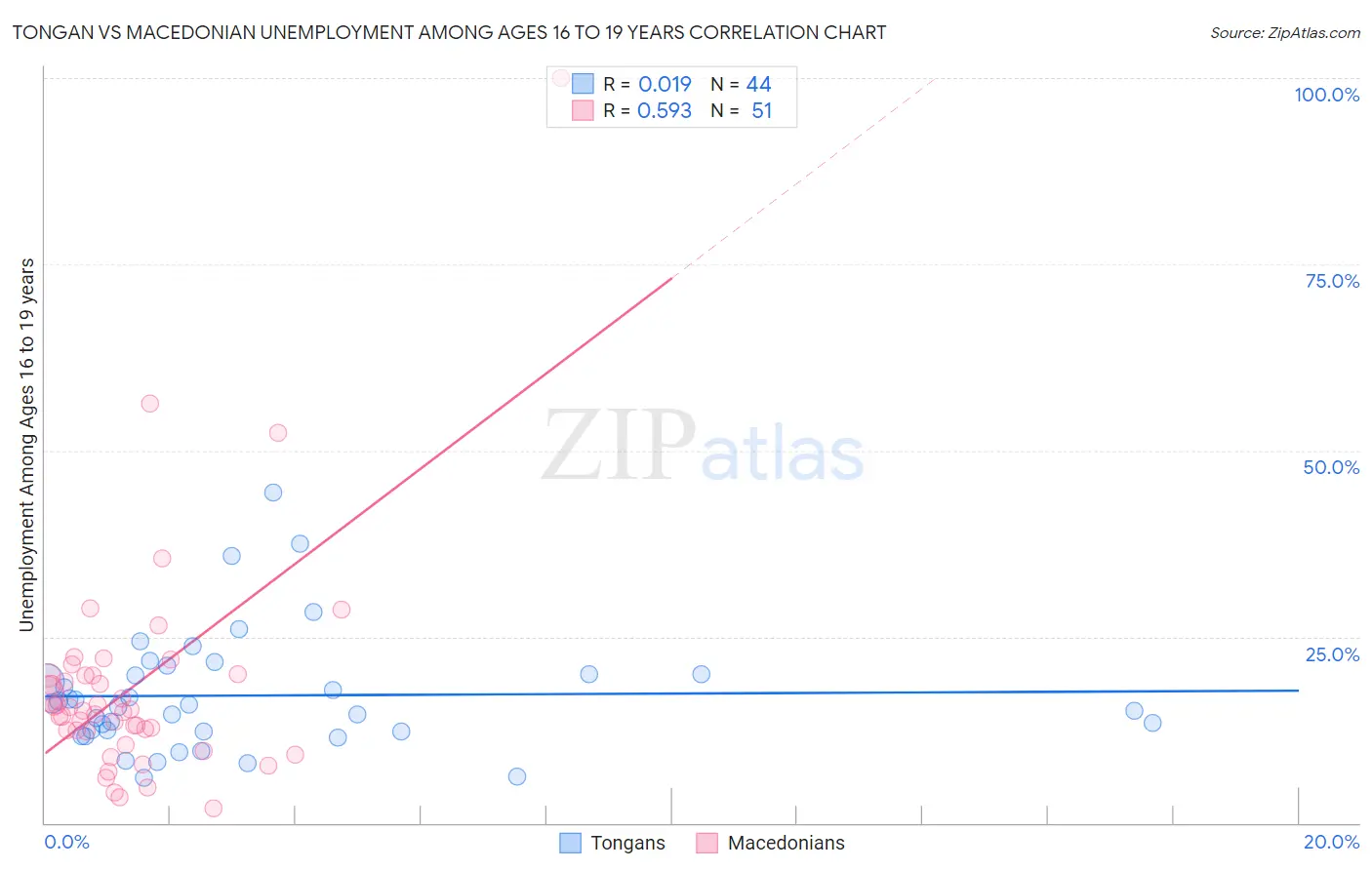 Tongan vs Macedonian Unemployment Among Ages 16 to 19 years