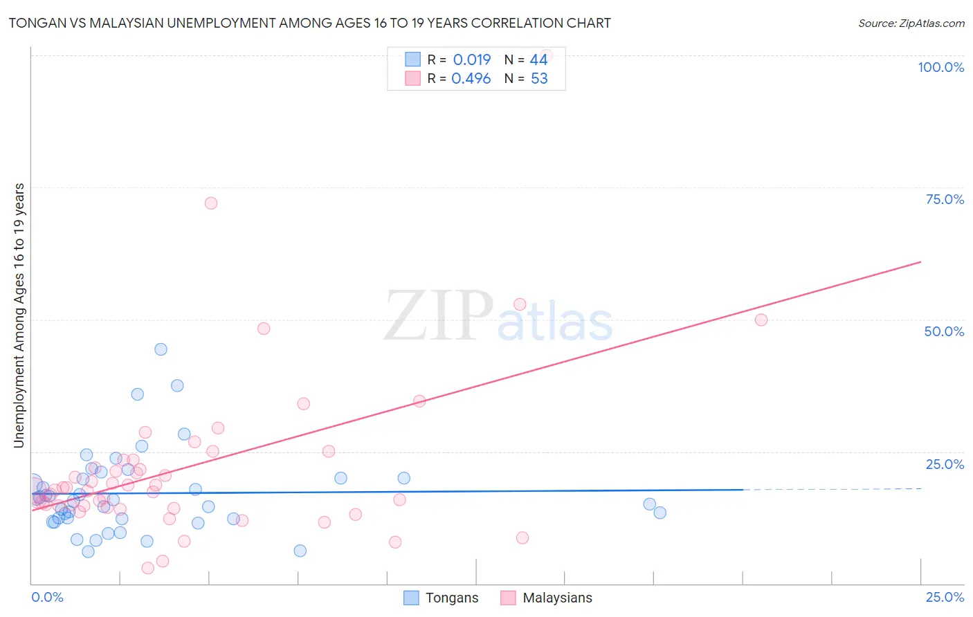 Tongan vs Malaysian Unemployment Among Ages 16 to 19 years