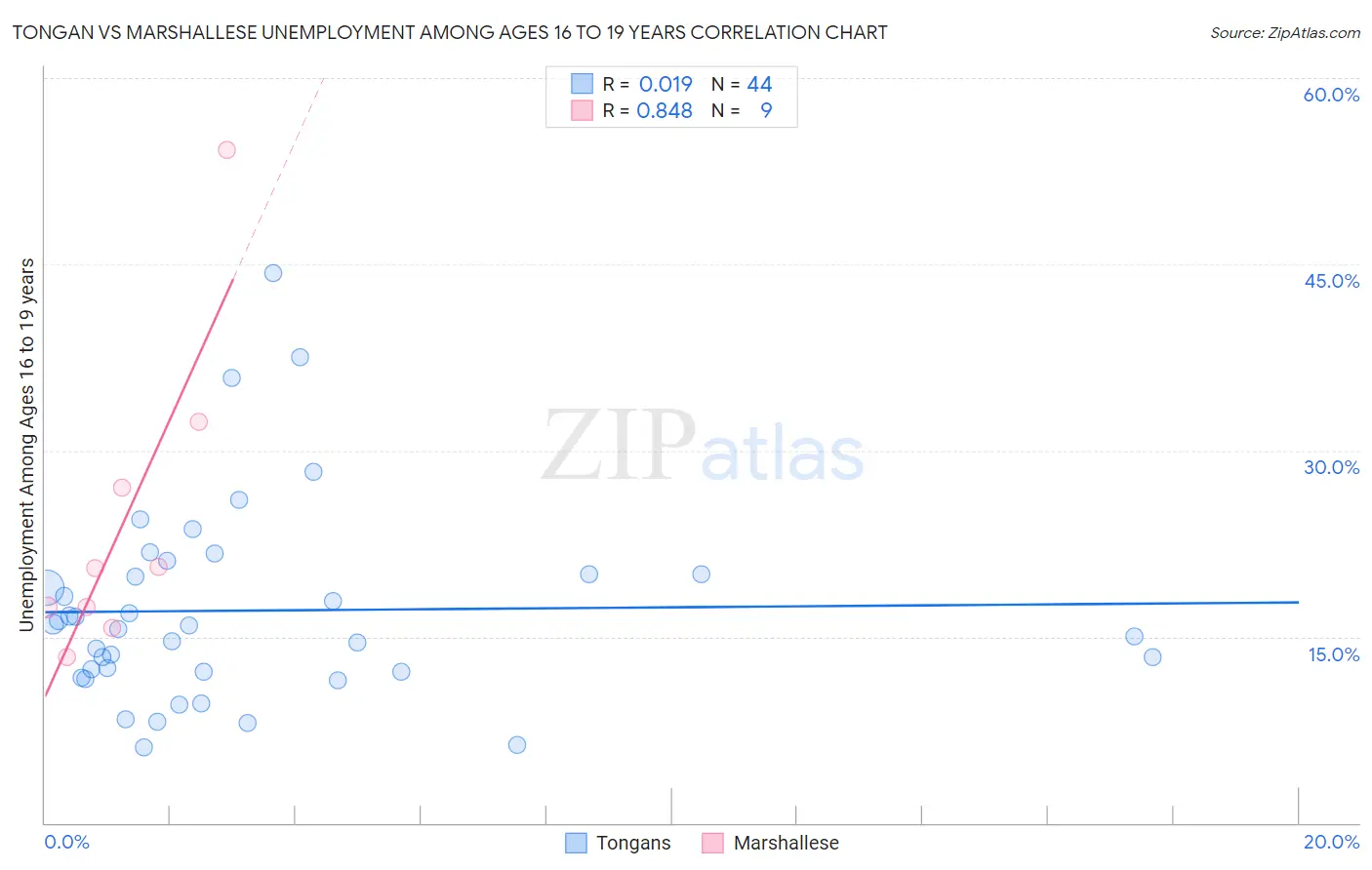 Tongan vs Marshallese Unemployment Among Ages 16 to 19 years