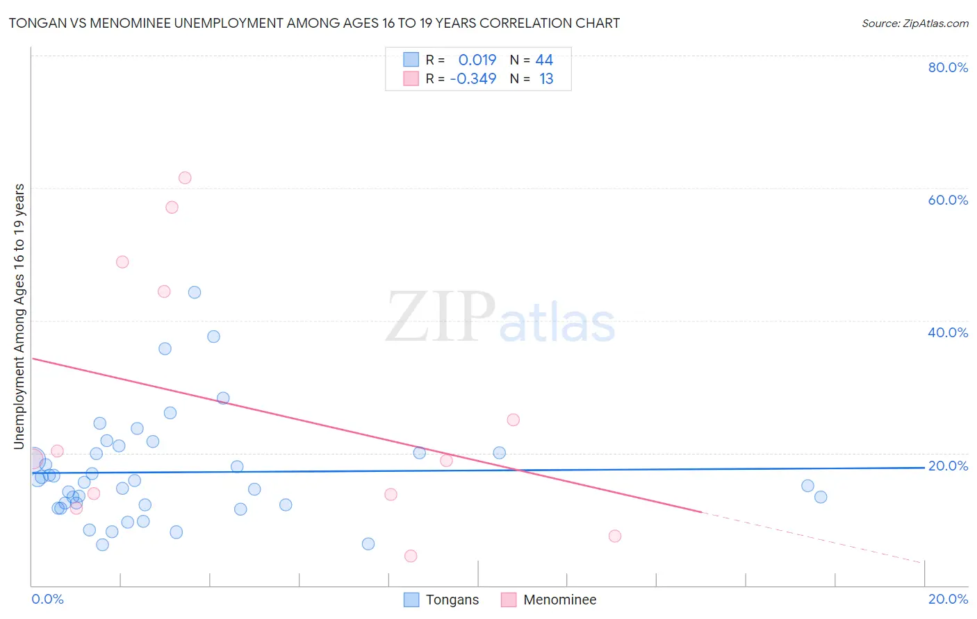 Tongan vs Menominee Unemployment Among Ages 16 to 19 years