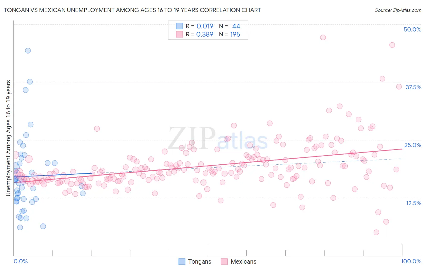 Tongan vs Mexican Unemployment Among Ages 16 to 19 years