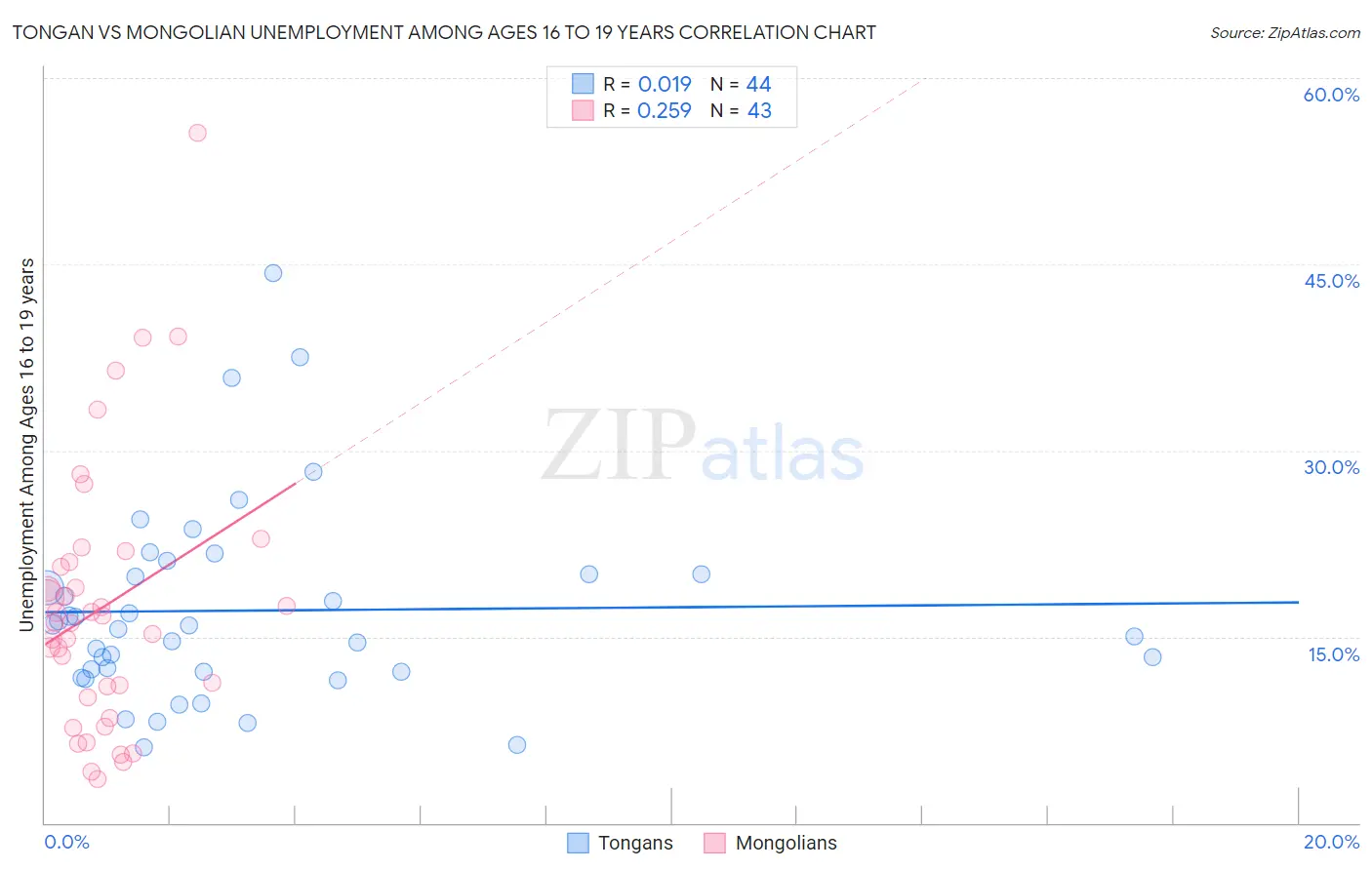 Tongan vs Mongolian Unemployment Among Ages 16 to 19 years