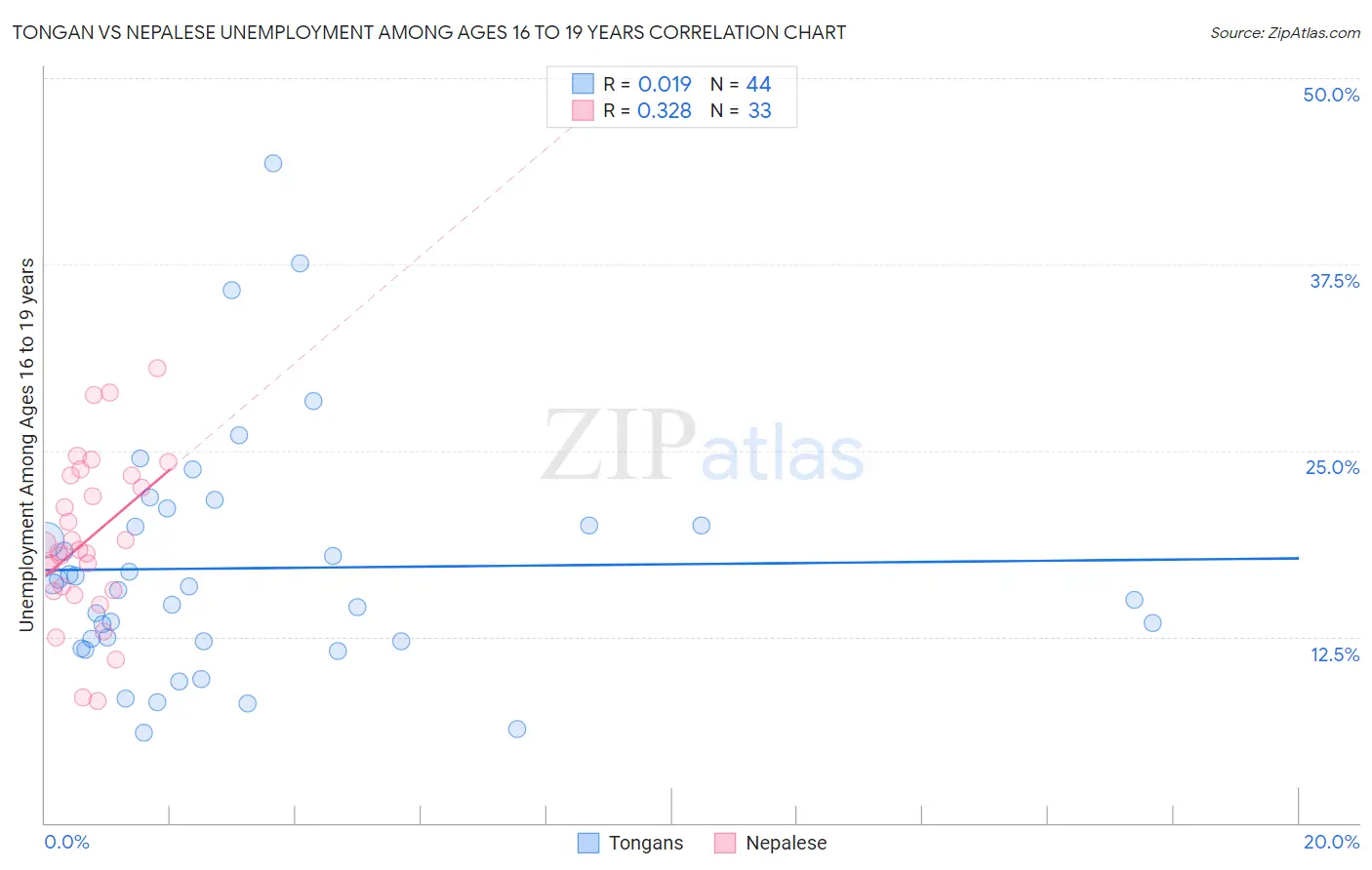 Tongan vs Nepalese Unemployment Among Ages 16 to 19 years