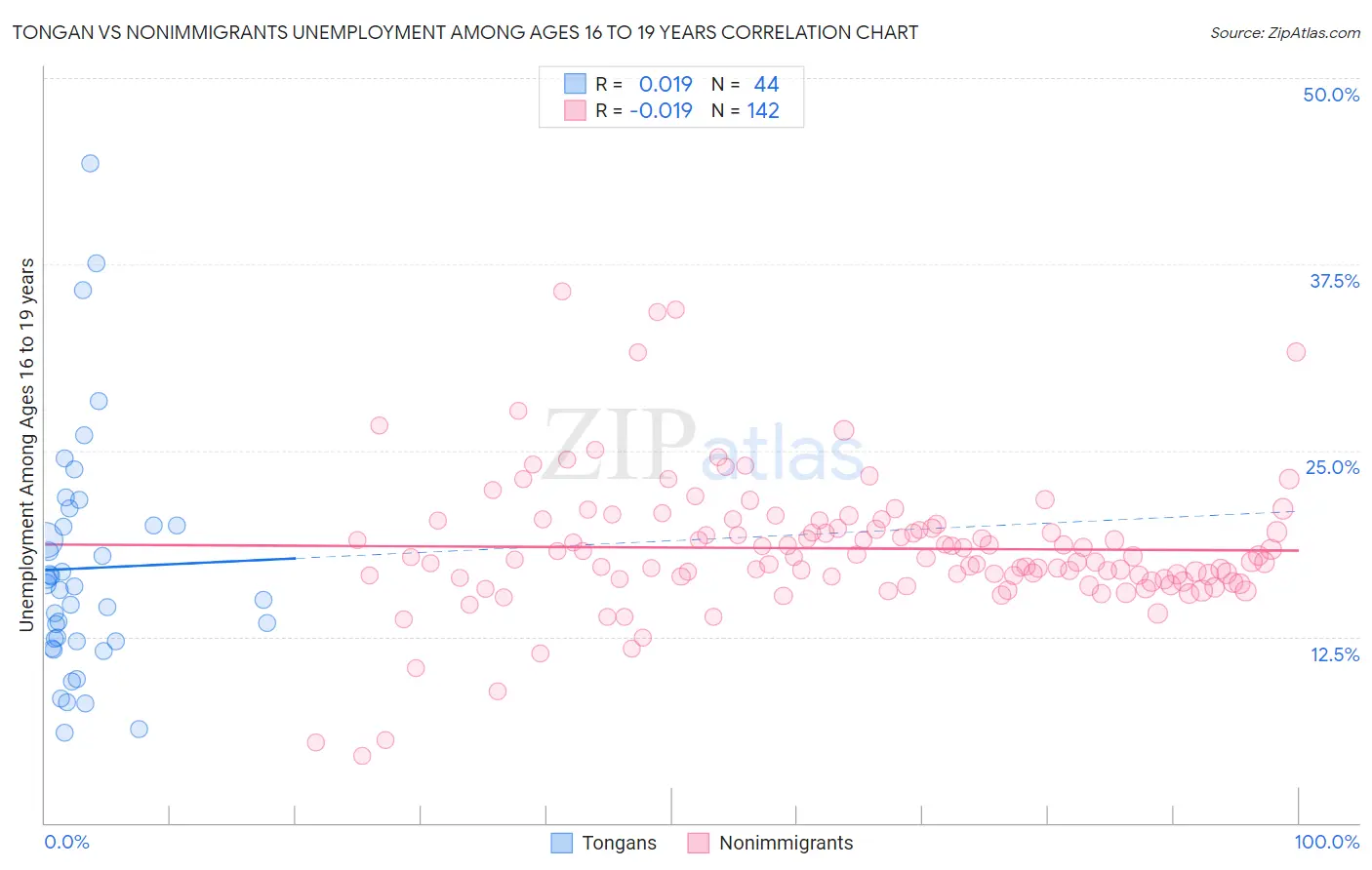 Tongan vs Nonimmigrants Unemployment Among Ages 16 to 19 years