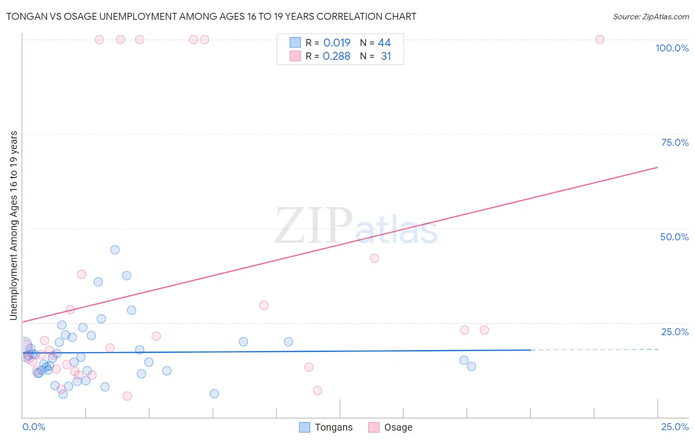 Tongan vs Osage Unemployment Among Ages 16 to 19 years