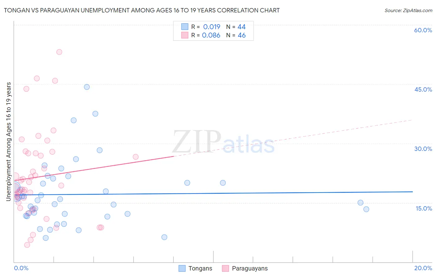 Tongan vs Paraguayan Unemployment Among Ages 16 to 19 years