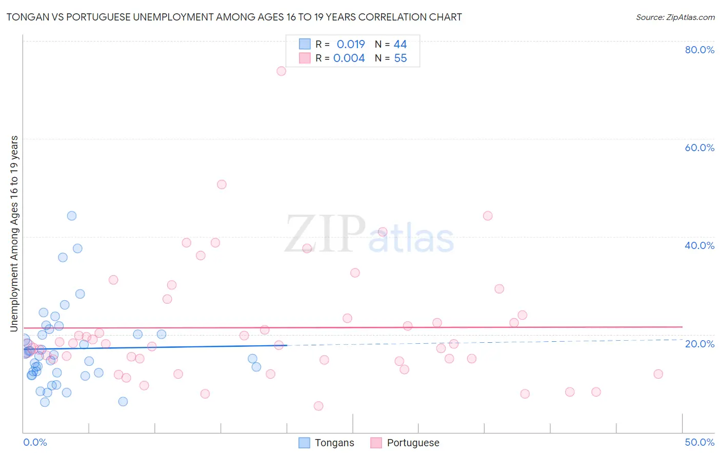 Tongan vs Portuguese Unemployment Among Ages 16 to 19 years