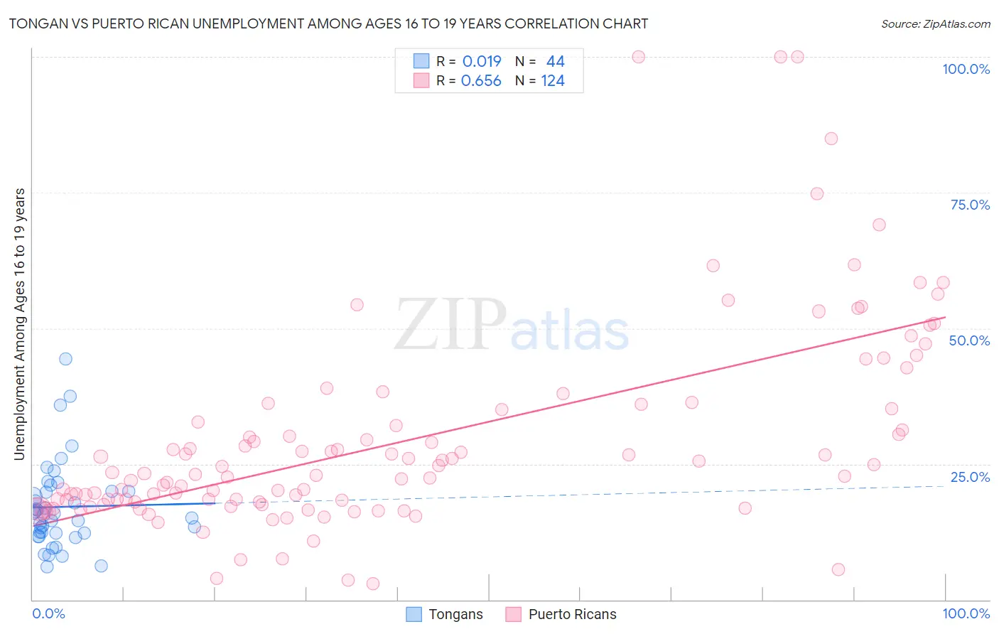 Tongan vs Puerto Rican Unemployment Among Ages 16 to 19 years