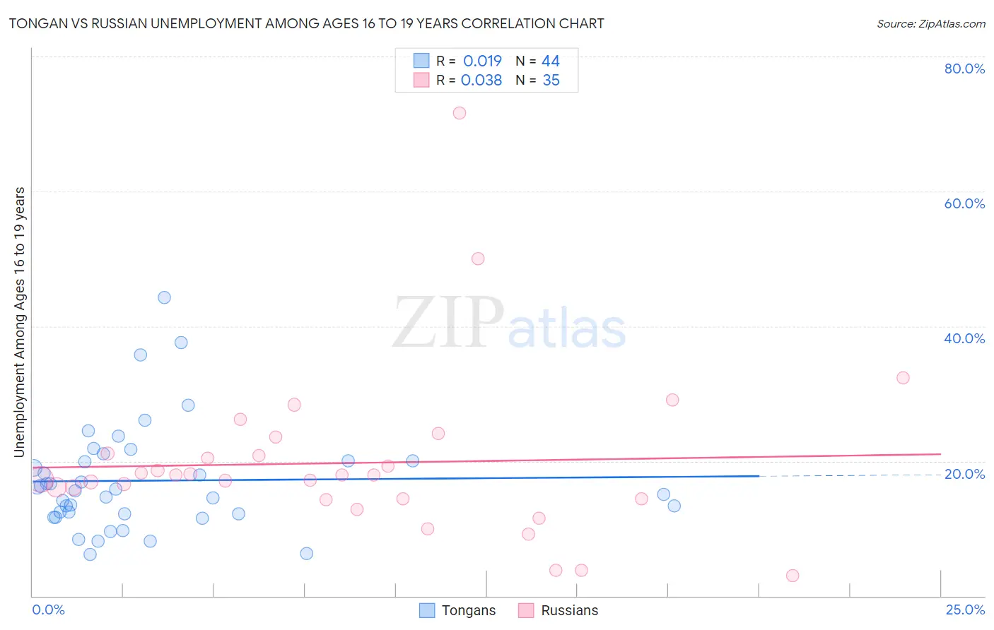 Tongan vs Russian Unemployment Among Ages 16 to 19 years