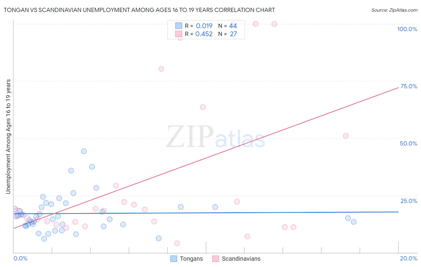 Tongan vs Scandinavian Unemployment Among Ages 16 to 19 years