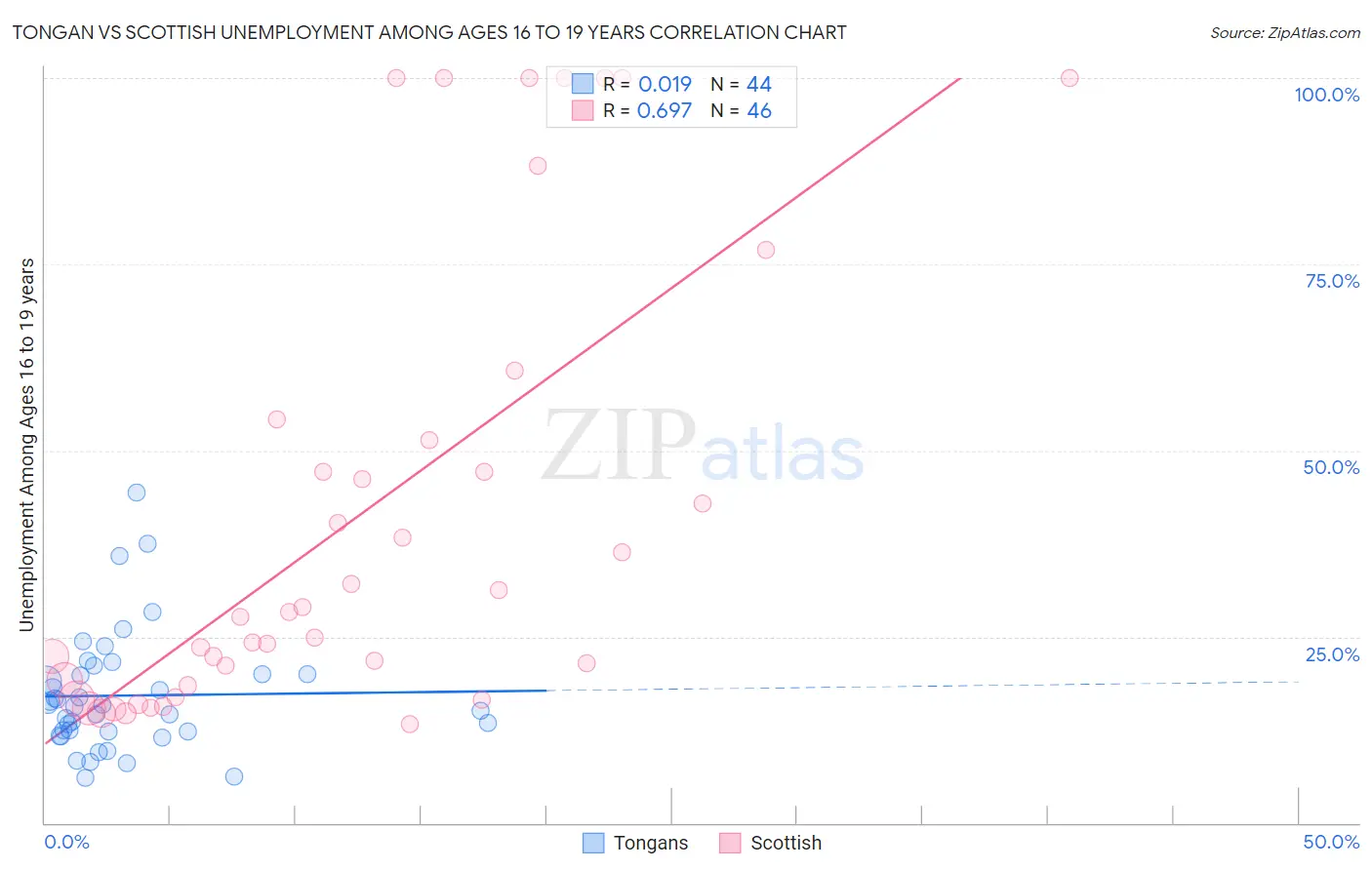 Tongan vs Scottish Unemployment Among Ages 16 to 19 years