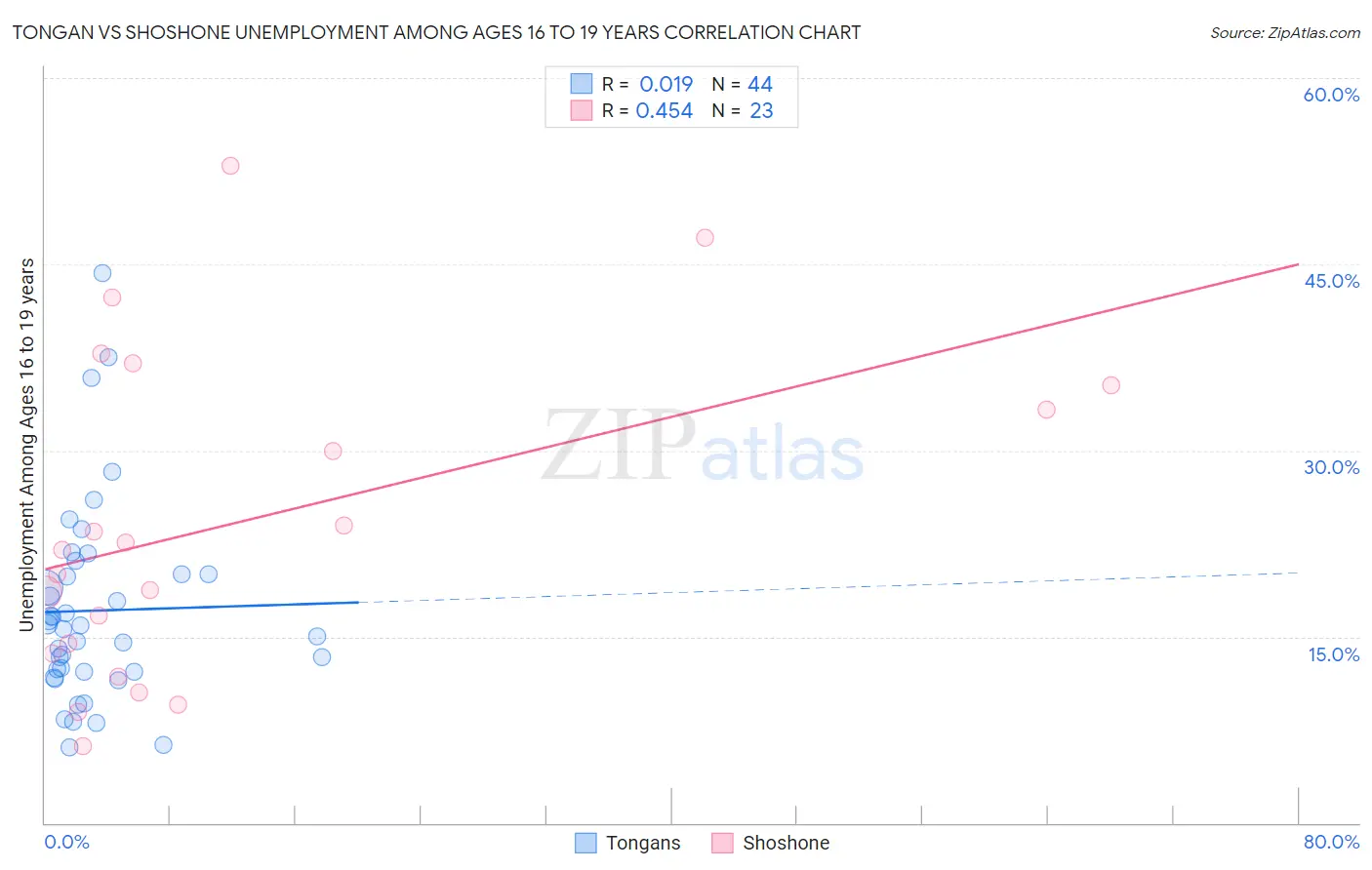 Tongan vs Shoshone Unemployment Among Ages 16 to 19 years