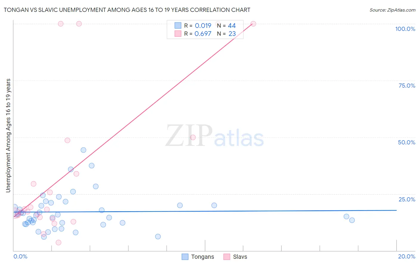 Tongan vs Slavic Unemployment Among Ages 16 to 19 years