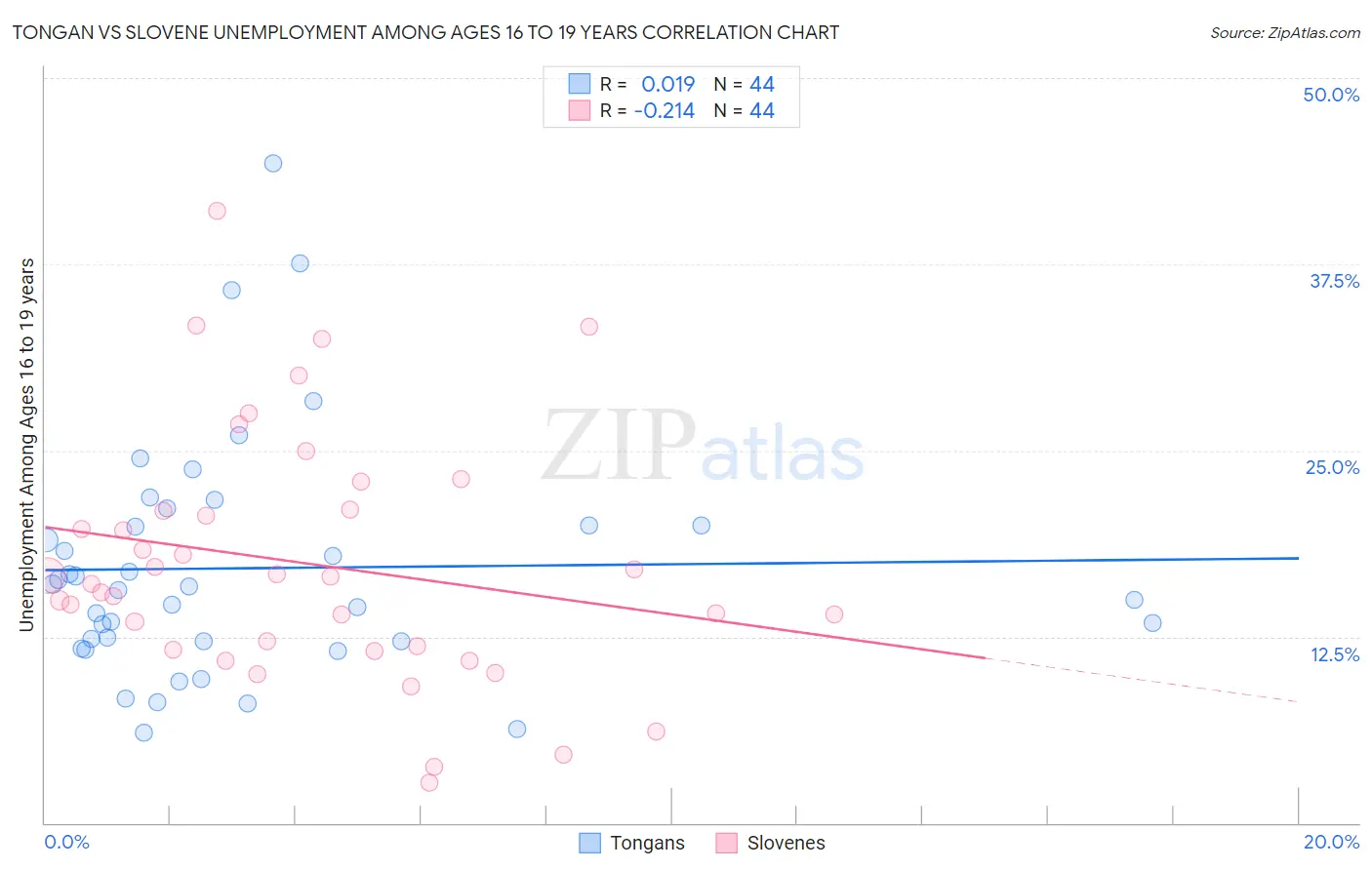 Tongan vs Slovene Unemployment Among Ages 16 to 19 years