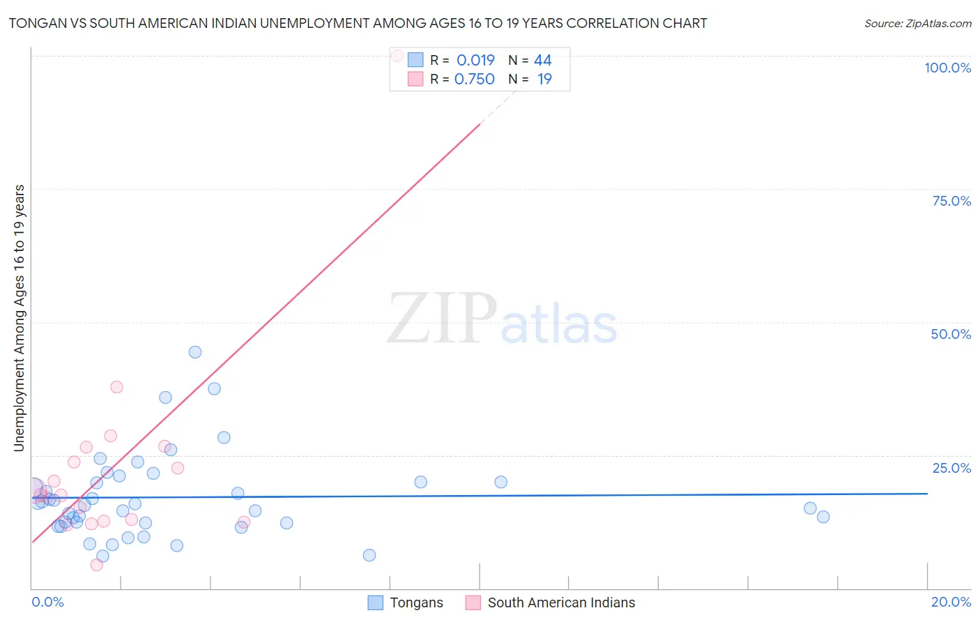 Tongan vs South American Indian Unemployment Among Ages 16 to 19 years