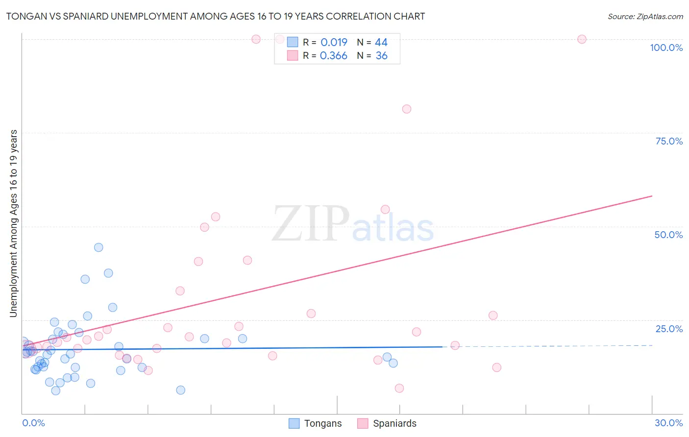 Tongan vs Spaniard Unemployment Among Ages 16 to 19 years