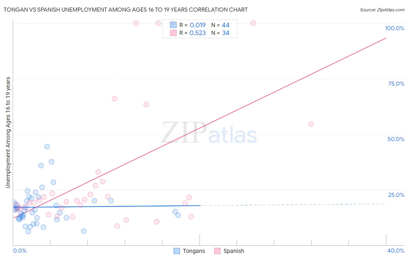 Tongan vs Spanish Unemployment Among Ages 16 to 19 years