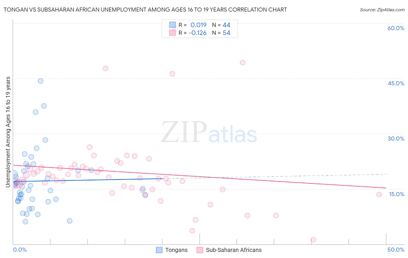 Tongan vs Subsaharan African Unemployment Among Ages 16 to 19 years