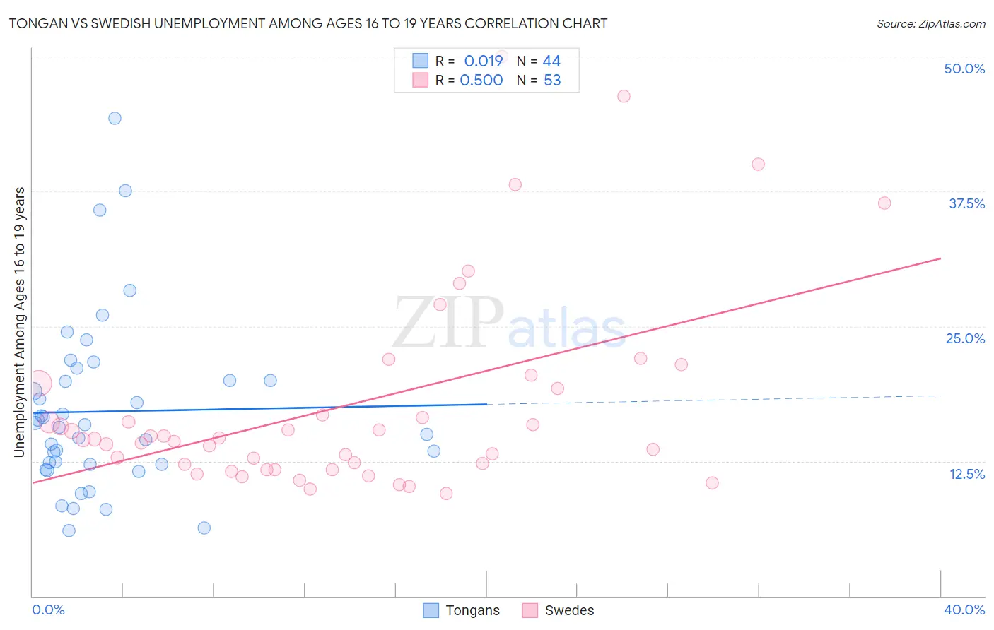 Tongan vs Swedish Unemployment Among Ages 16 to 19 years