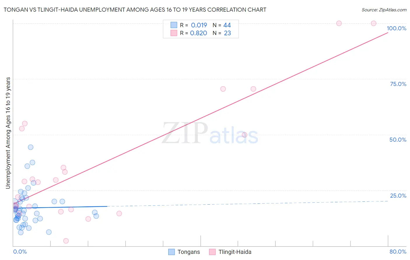 Tongan vs Tlingit-Haida Unemployment Among Ages 16 to 19 years